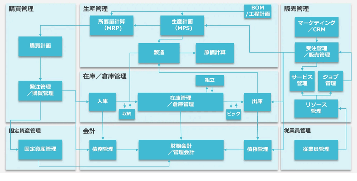 部門間の連携図