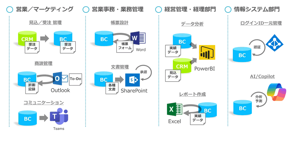 Microsoft製品との連携表