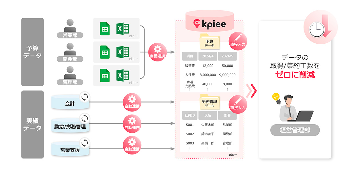 経営に関するデータを自動で収集/集計し、工数を削減