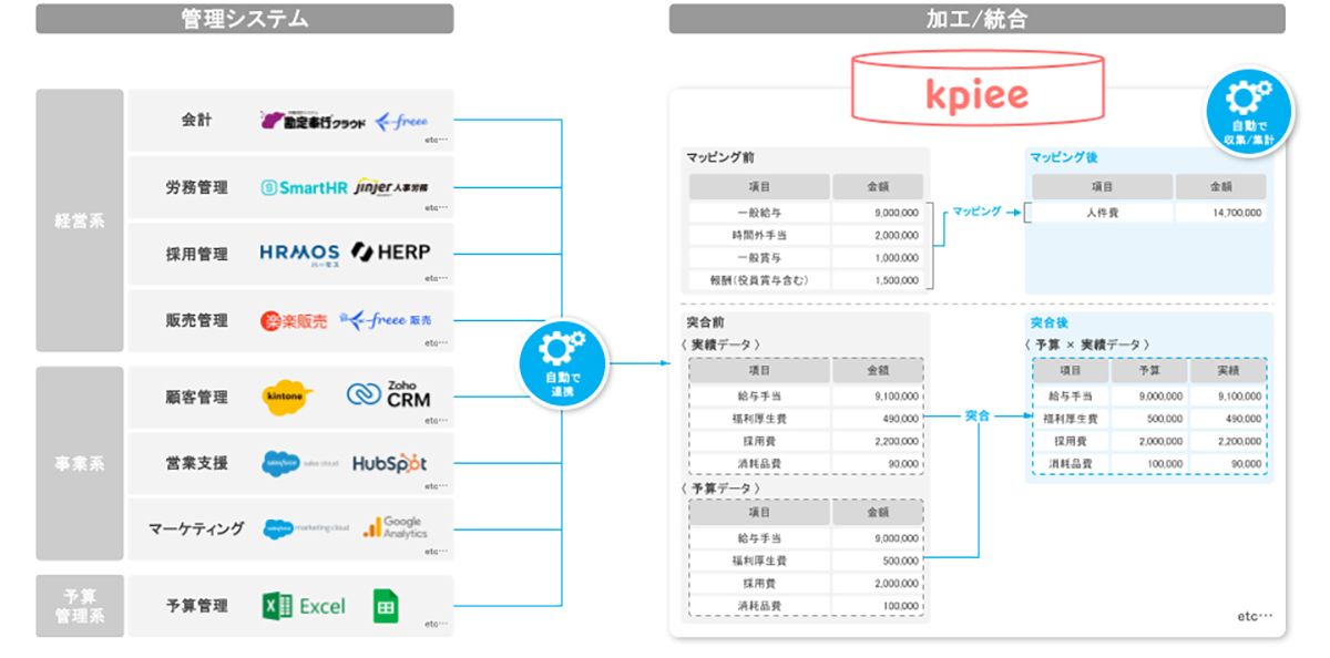 経営に関するデータを自動で収集/集計し、工数をゼロに削減