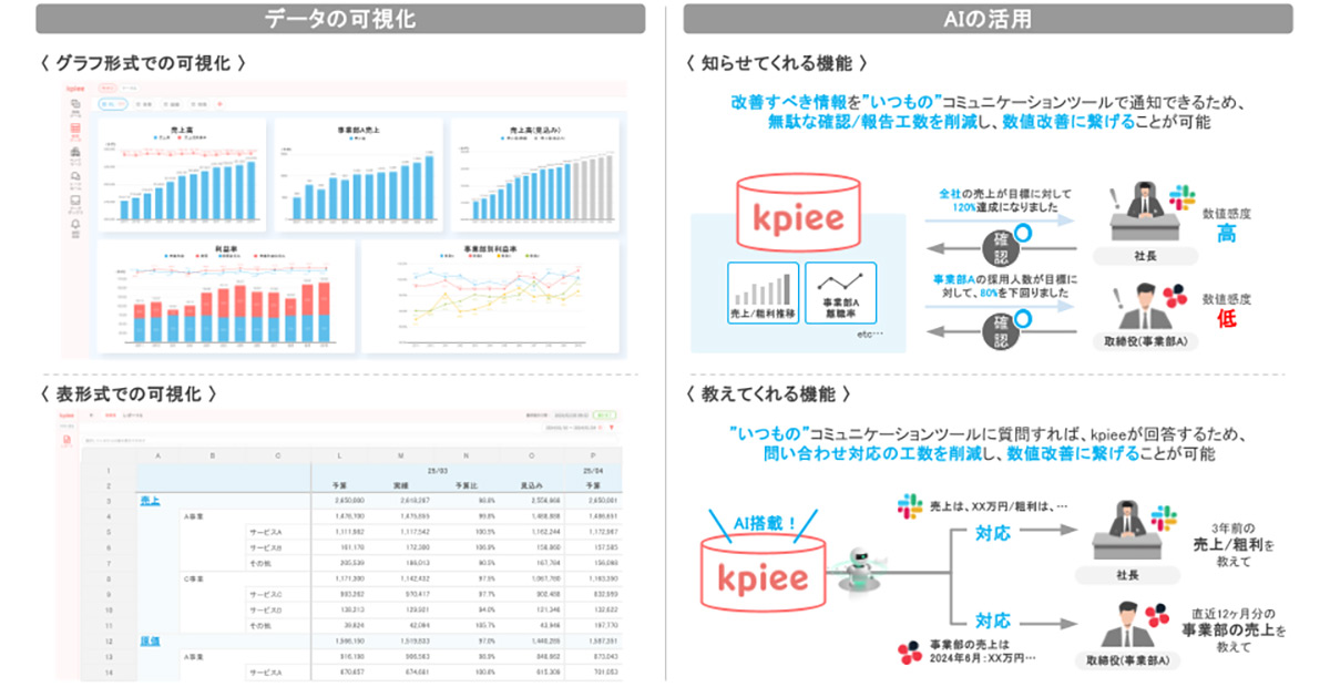 データの可視化とAI活用で、改善までのスピードを短縮