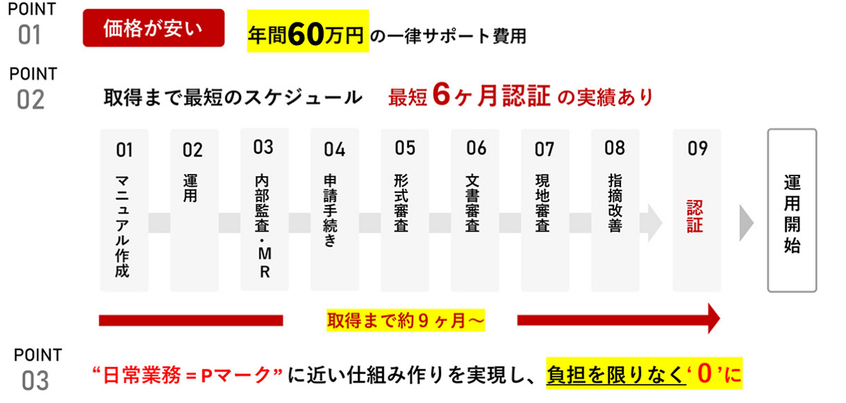 Pマーク取得コンサルは、プライバシーマーク認証の取得から更新まで、書類作成・審査対応・運用サポートするコンサルティングサービスです。