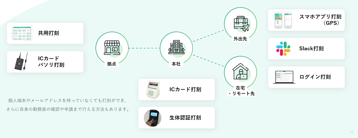 多様な打刻方法とリアルタイムデータ_イラスト