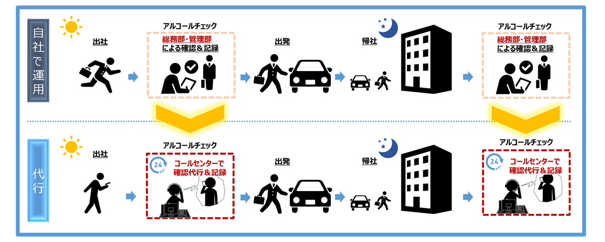 「確認・記録・保存」の業務を、専門のコールセンターが一括で代行するアウトソーシングサービス
