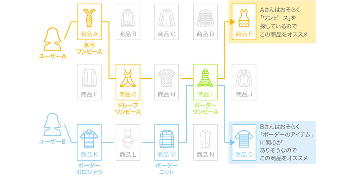 アイジェント・レコメンダーは、ニーズ予測に強みを持つ高精度なレコメンドエンジンです。