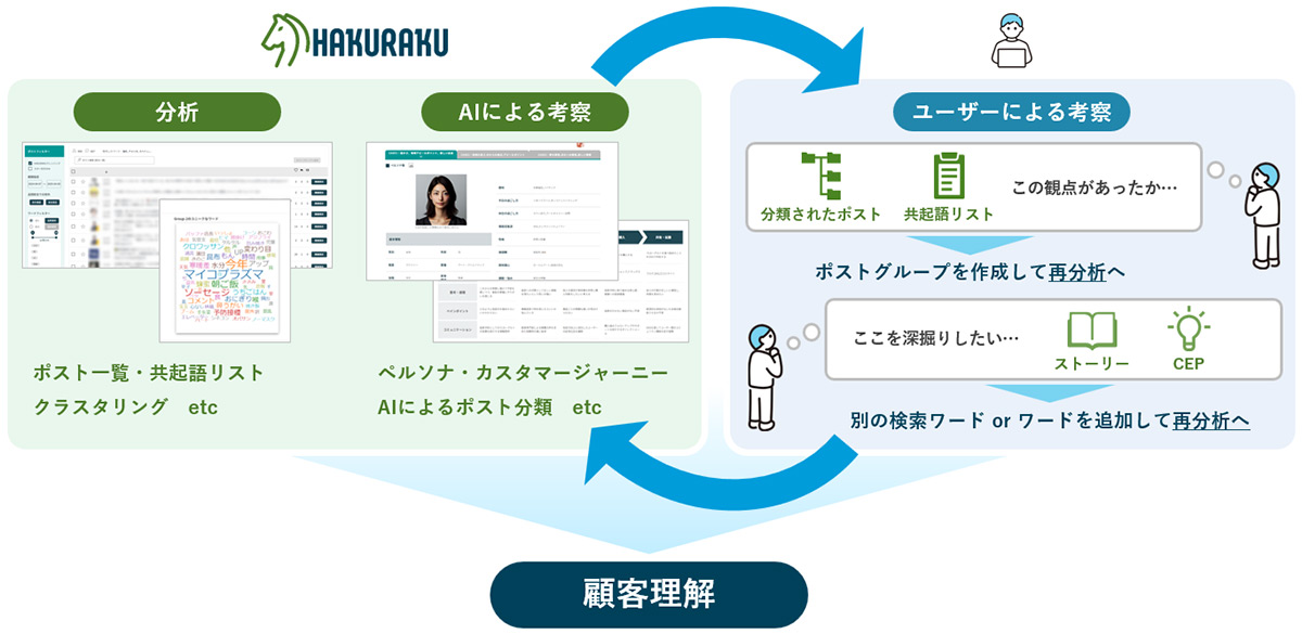 HAKURAKUは、マーケティングにおける顧客インサイトを発掘するために、SNS上の生の声からペルソナやカスタマージャーニー、訴求軸を導き出す分析・考察ソリューションです。