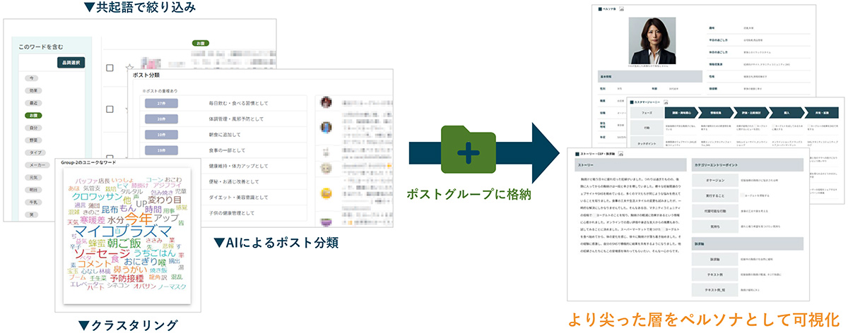 ポスト分類や共起語の深堀りなどを組み合わせて、潜在顧客を効率的に発見