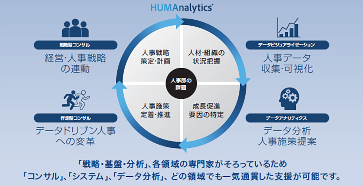 HUMAnalyticsは、企業の人的資本経営を支援するトータルHRソリューションです。