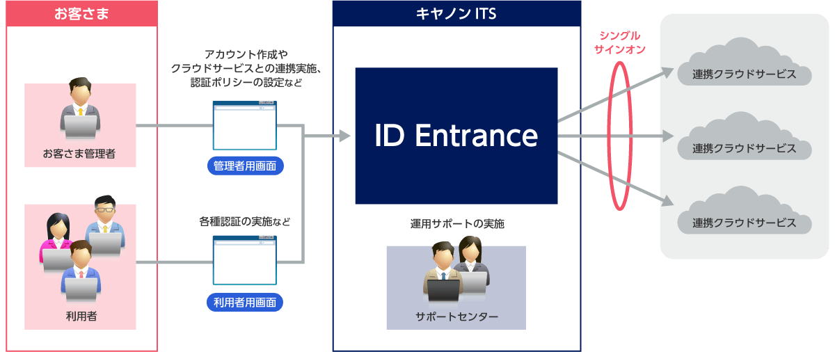ID Entranceは、企業の業務の効率化と安全性を両立する柔軟な機能性と手厚いサポートが特長のクラウド型認証認可サービスです。
