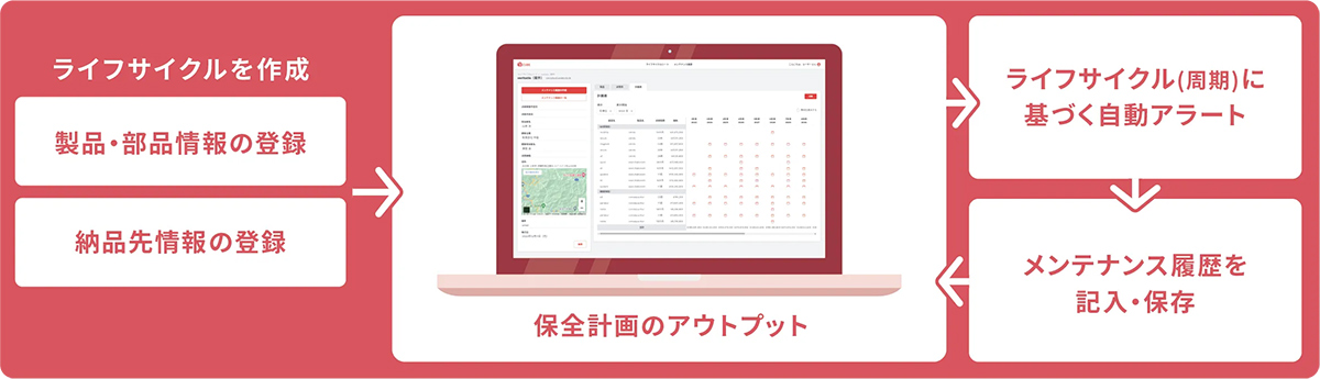 LC-Cubeは、製品・部品のライフサイクル管理をベースに、「予防保全」を意識したメンテナンス営業を強化できるクラウド保全営業管理システムです。