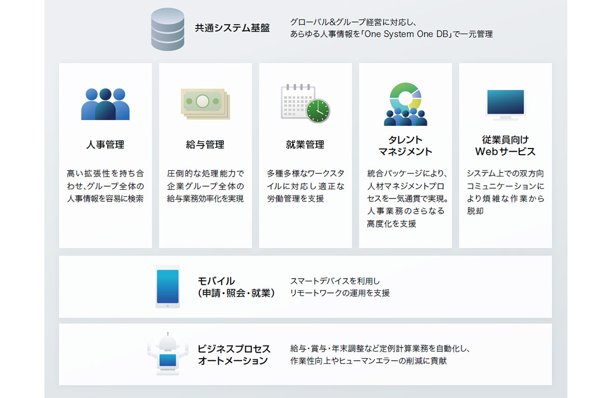 POSITIVEは、人事・給与・就業管理の基幹機能から、タレントマネジメント、モバイル対応まで、人財マネジメントに必要な業務機能を網羅した統合型パッケージとして設計されており、分散するシステムの一元化と業務プロセス改善を実現します。