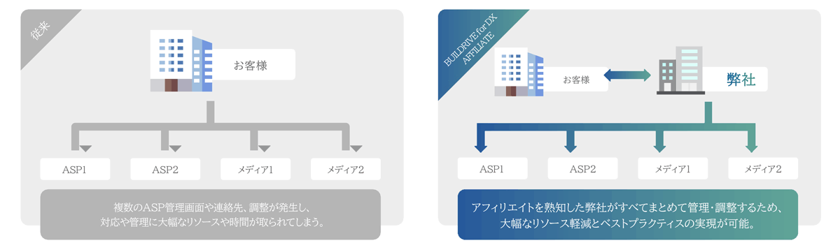 アフィリエイト専門家による戦略設計と運用代行