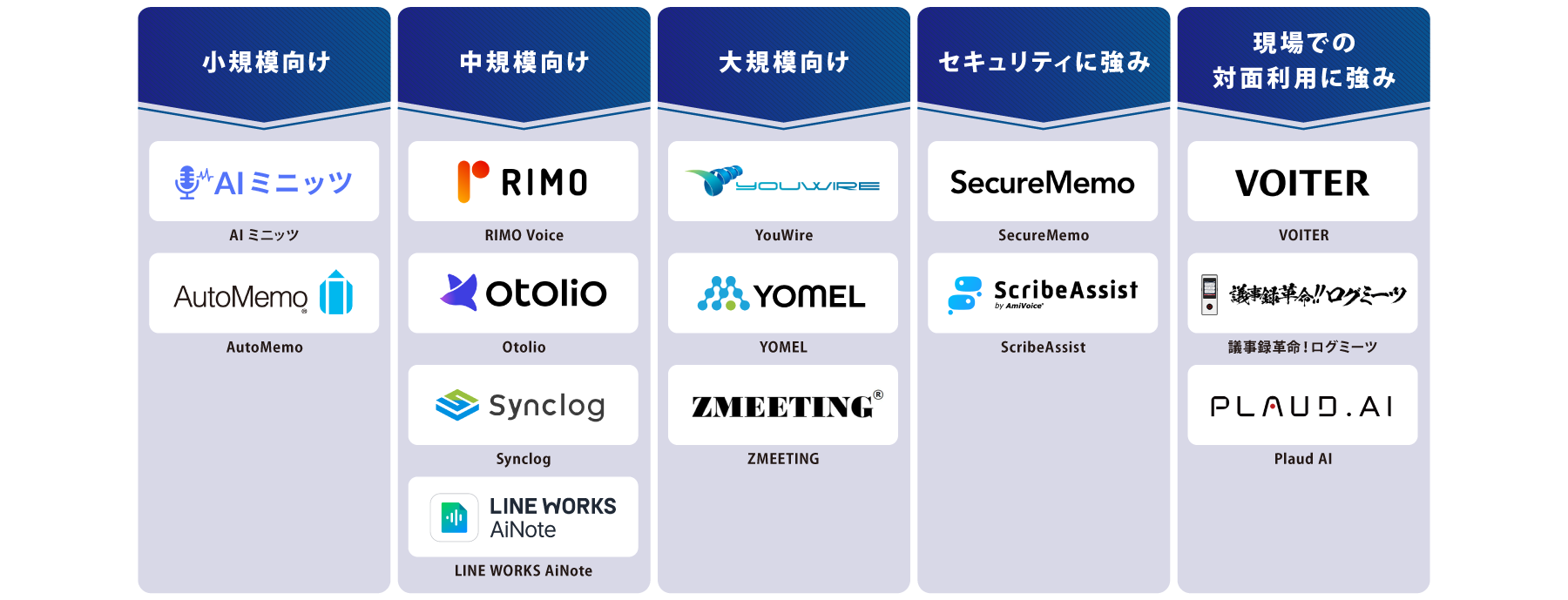 タイプ別 AI議事録自動作成ツール 図解