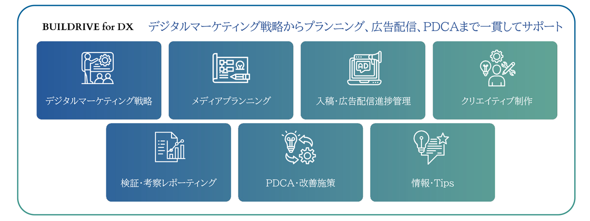 デジタルマーケティング戦略からプランニング、広告配信、PDCAまでを一貫して支援