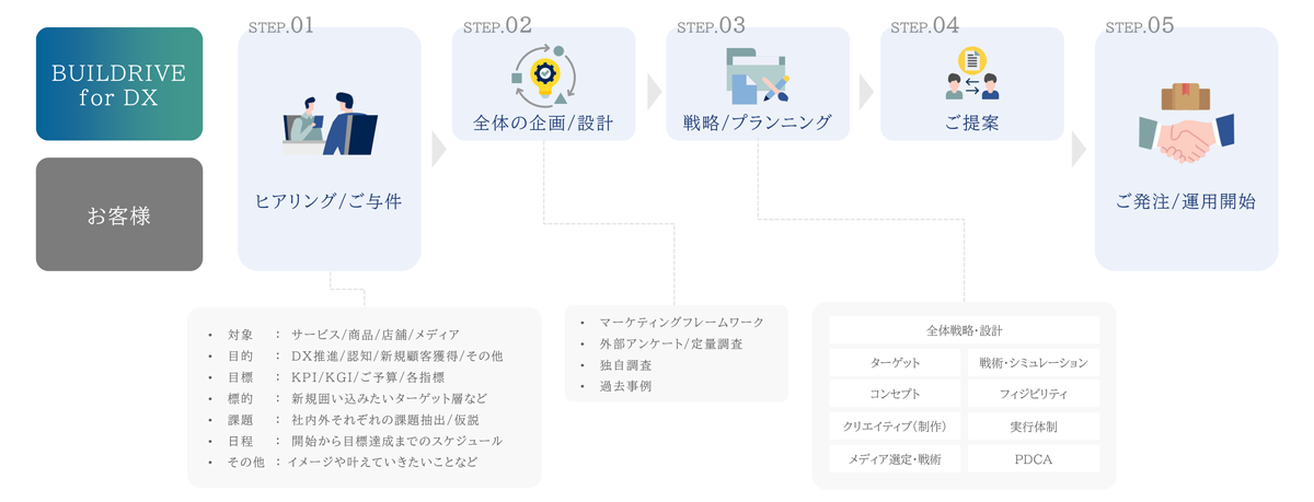 戦略設計からPDCAまで一貫支援