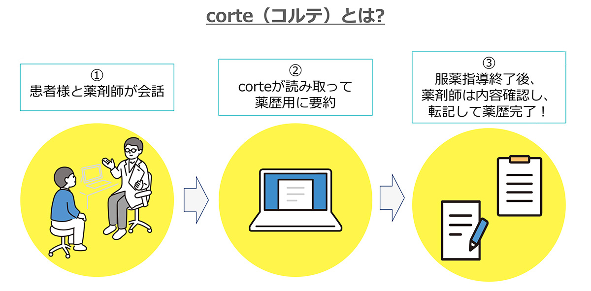 corteは、生成AIを活用して薬歴作成の悩みを解決する特化型補助ツールです。
