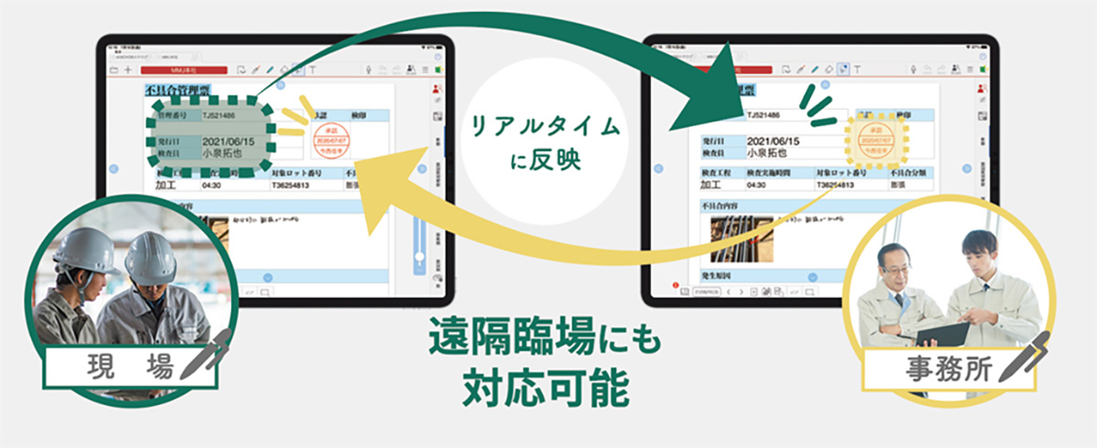 アルタイムな書き込み共有+ビデオ通話機能で、現場や事務所など離れた場所でも確実なコミュニケーション