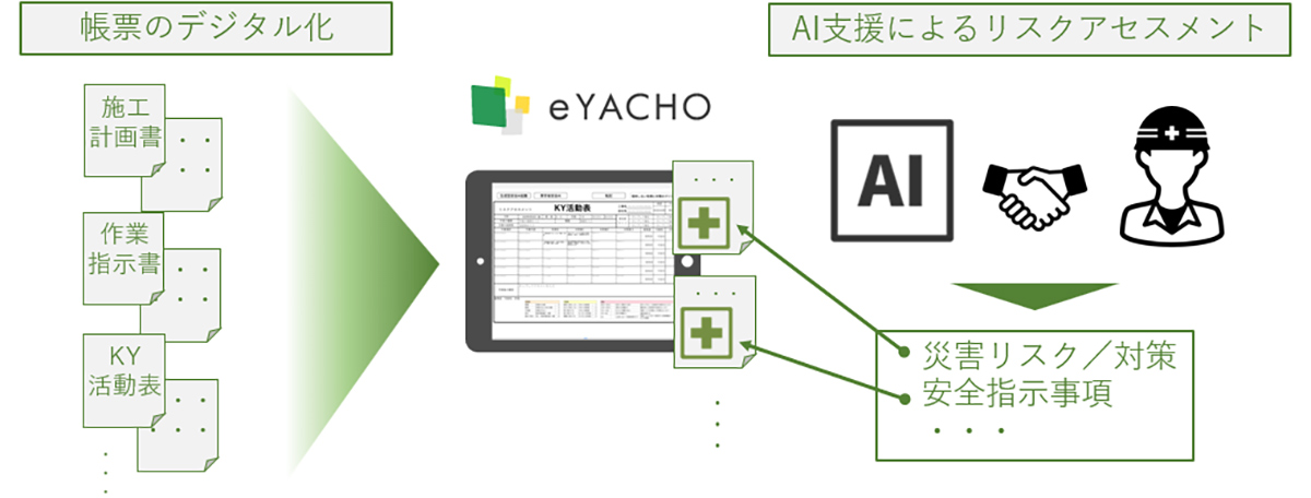 AIによるリスク予測・対策で、勘や経験に頼らない安全対策を実現
