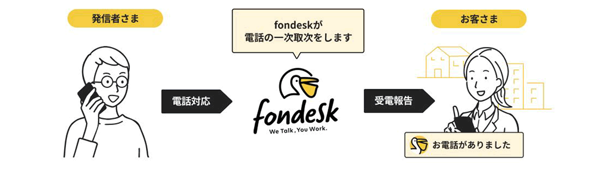 約5分のオンライン手続きで即日運用を始められるシンプルな有人電話代行サービス