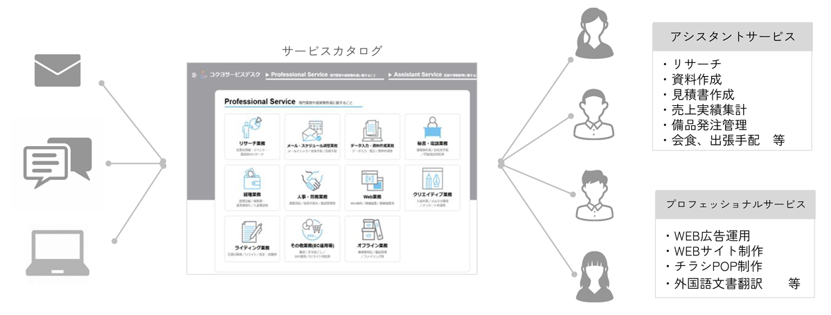 補助業務と専門業務を広く代行して働きやすい環境作りを継続的に支援するオンラインBPOサービス
