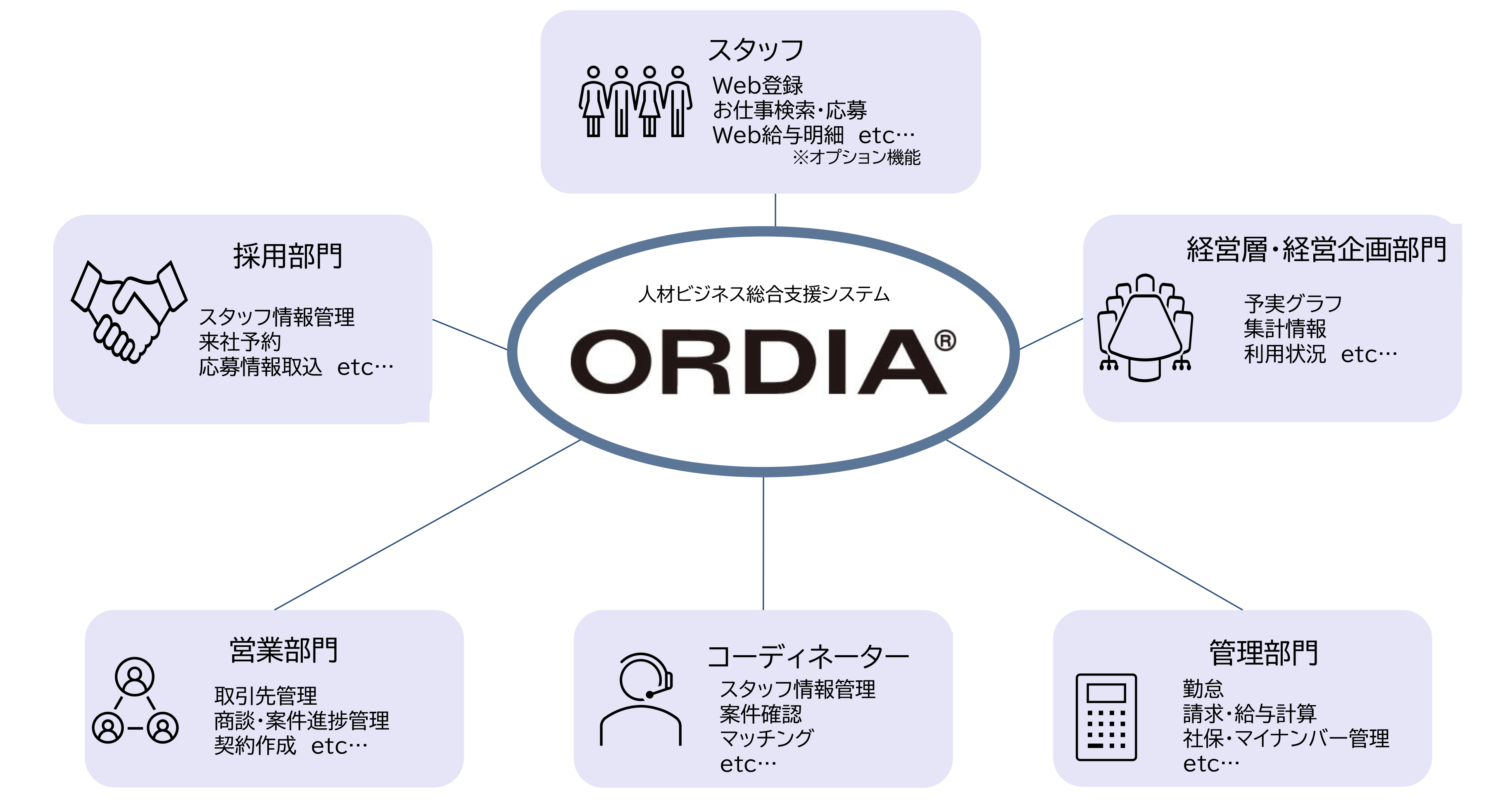 多様な契約形態に対応する人材ビジネス向け総合支援システム