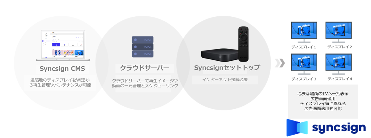 簡単な設置方法で、コンテンツ配信の一元管理ができるデジタルサイネージサービス