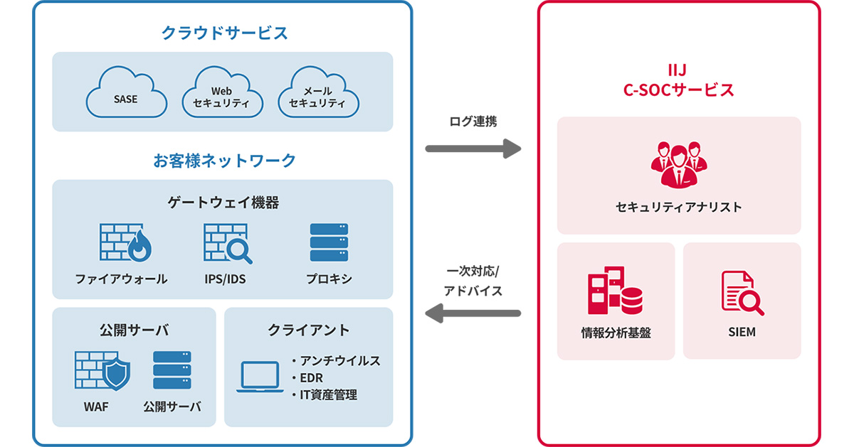 IIJ C-SOCサービスは、セキュリティインシデントの検知から分析、通知、初動対応までを一括で支援する統合型SOCサービスです。