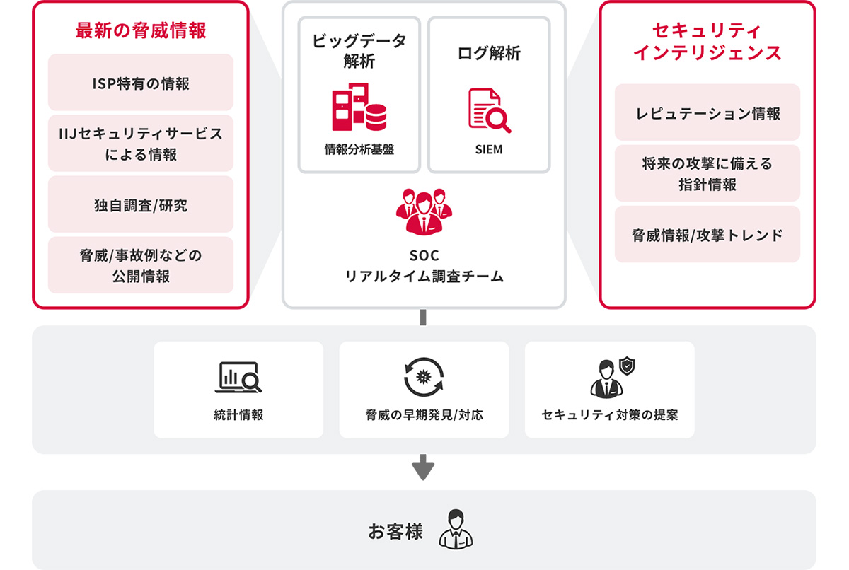 ISPならではの情報分析力で見えない脅威を可視化