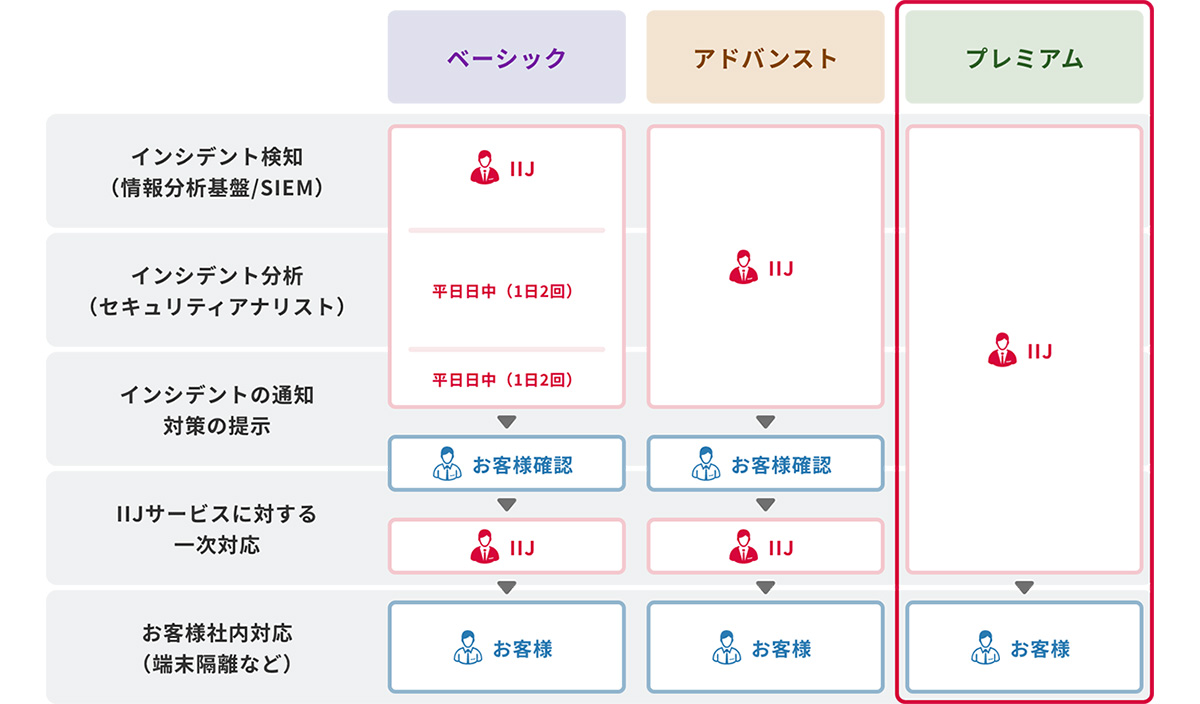 通知だけで終わらず、初動対応までワンストップで実施