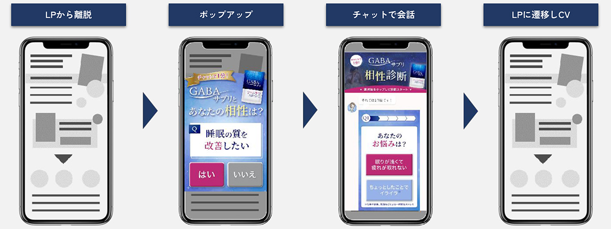 LPから離れようとするユーザーに対して、商品・サービスへの理解を深めるエンタメ性の高いポップアップを表示して、自然な購買導線を形成します。