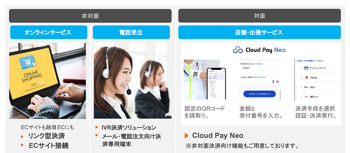 VeriTrans4Gは、提供するビジネスやニーズに合った仕組みを提供する柔軟性が高いオンライン決済代行サービスです。