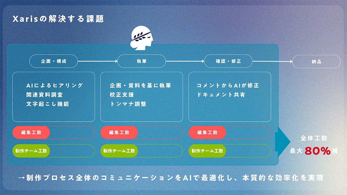 Xarisは、プロライターや企業のコンテンツ制作チームのために開発されたAIライティングアシスタントツールです。