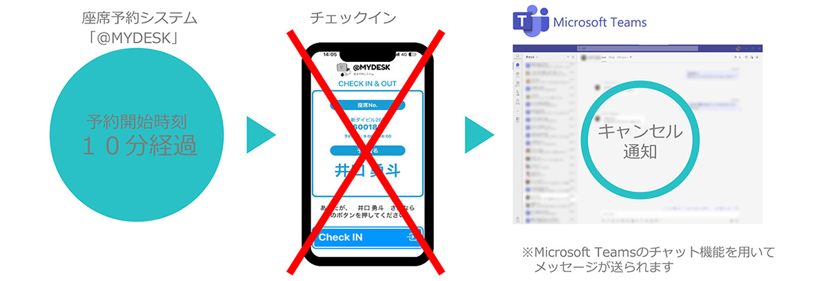 空予約の防止や終了通知など、運用・管理の支援機能も充実