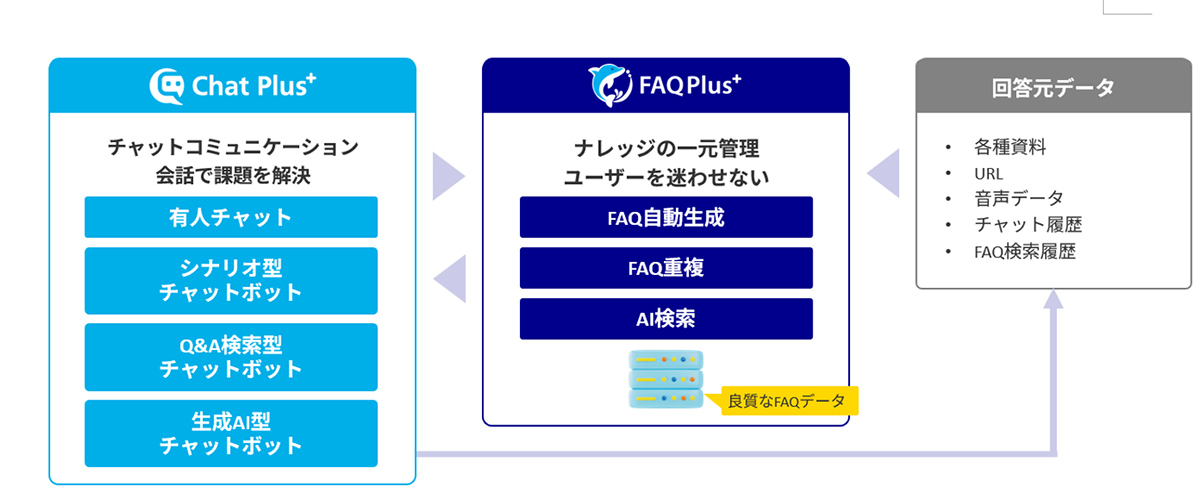 AIチャットボットとの協働による一元管理