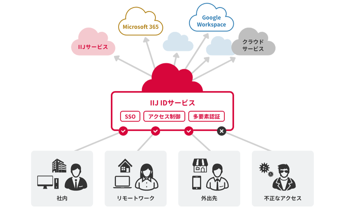 企業のID・認証管理を効率化する国産のIDaaS