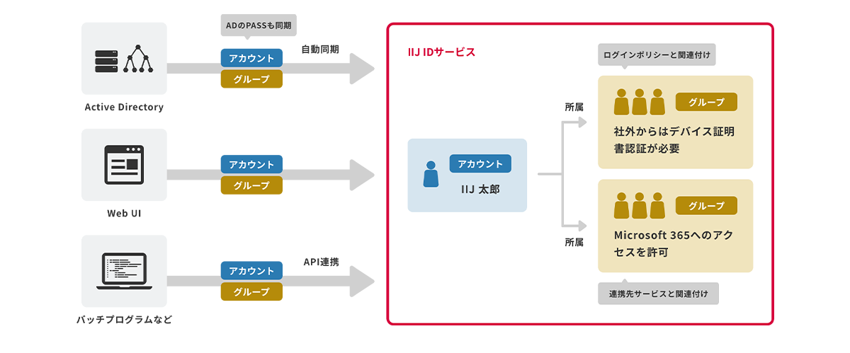 AD同期と直観的なUI_図