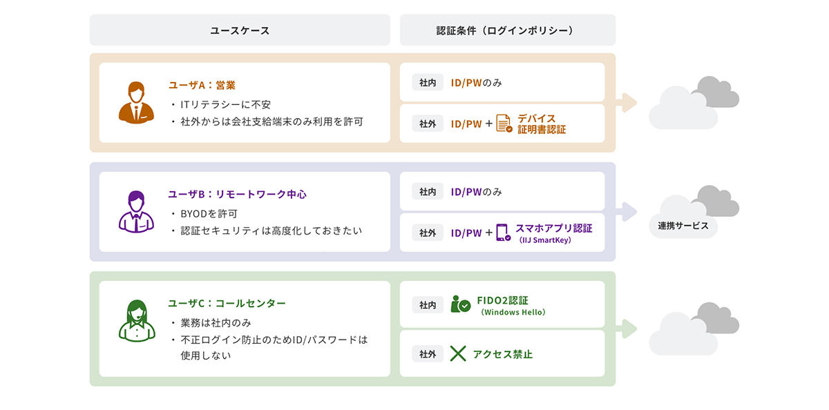 アクセス制御とSSOで、ストレスレス