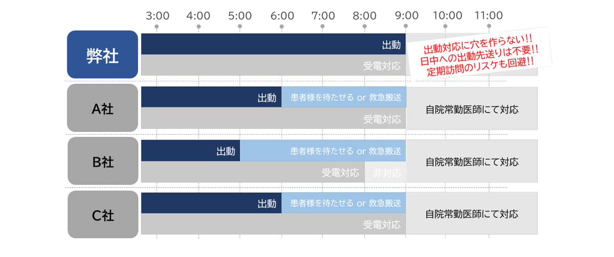 早朝帯の受電に対する「出動」が可能