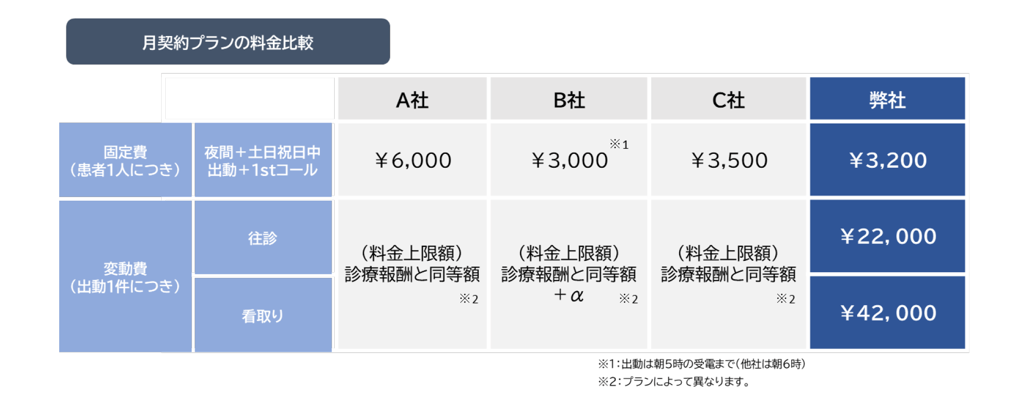 月契約プランの料金比較表