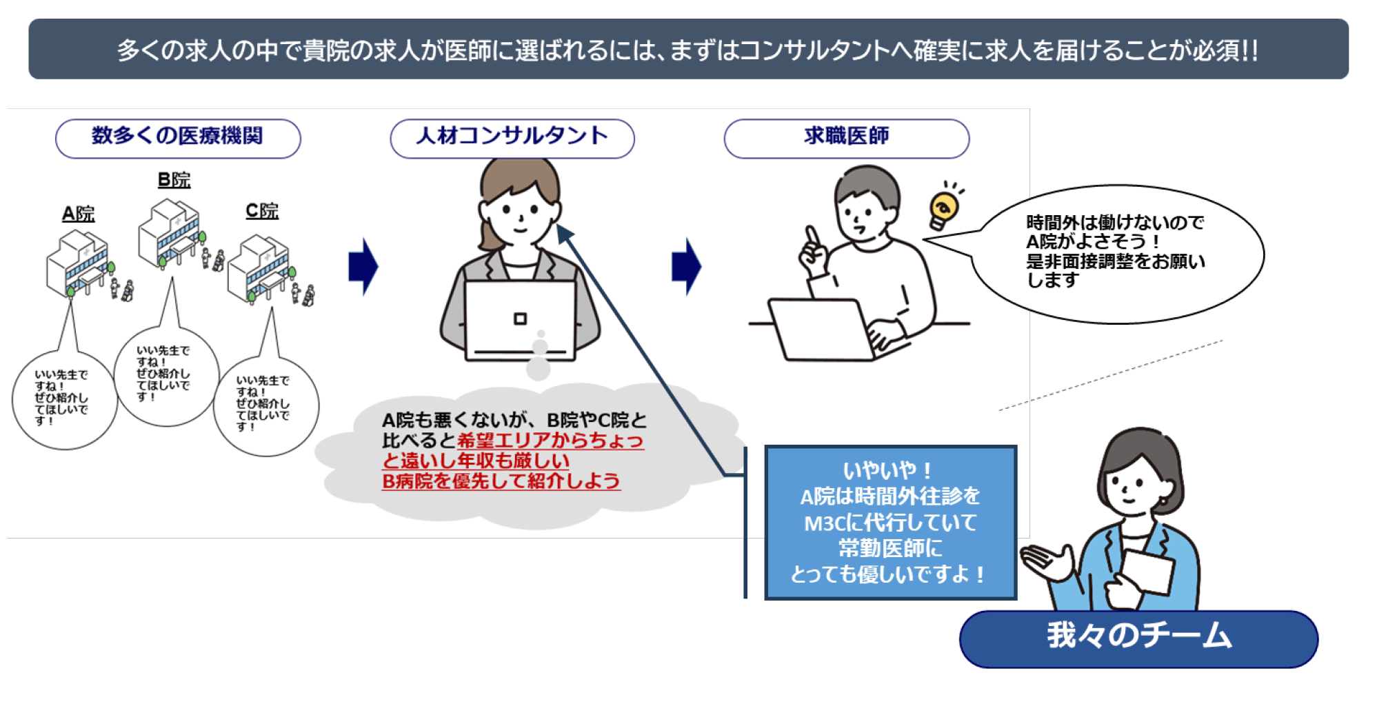 医師採用に関する協力も_イラスト・図解