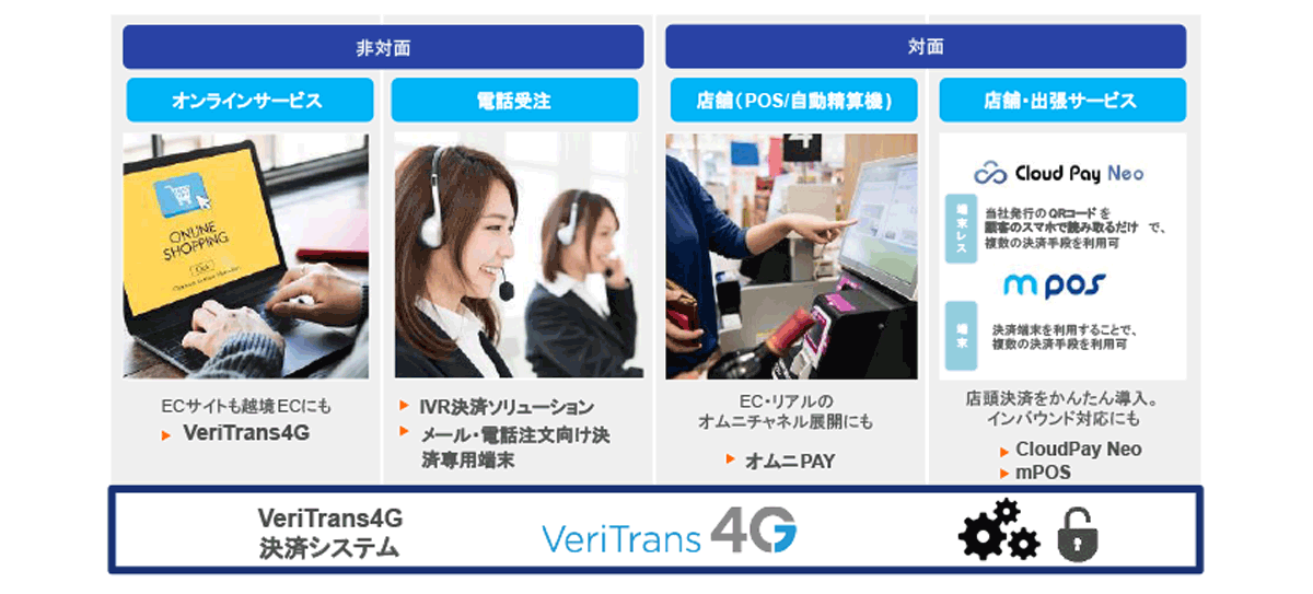 ビジネスやニーズに合った仕組みを提供する柔軟性が高いオンライン決済代行サービス