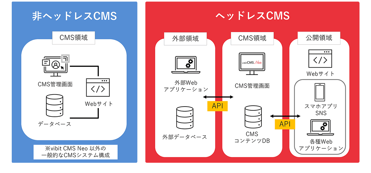 動的コンテンツ管理で、更新作業を効率化_図解