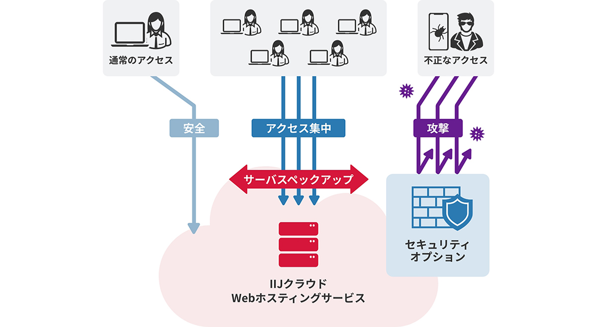 IIJクラウドWebホスティングサービスは、安定的でセキュアなWebサイト運営を実現するサービスです。