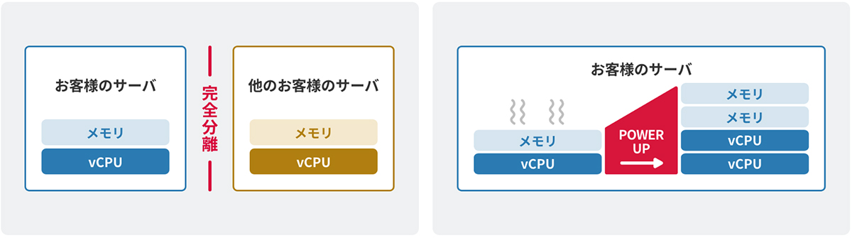 独立した仮想サーバや柔軟なシステム設計で、持続的な運営を実現
