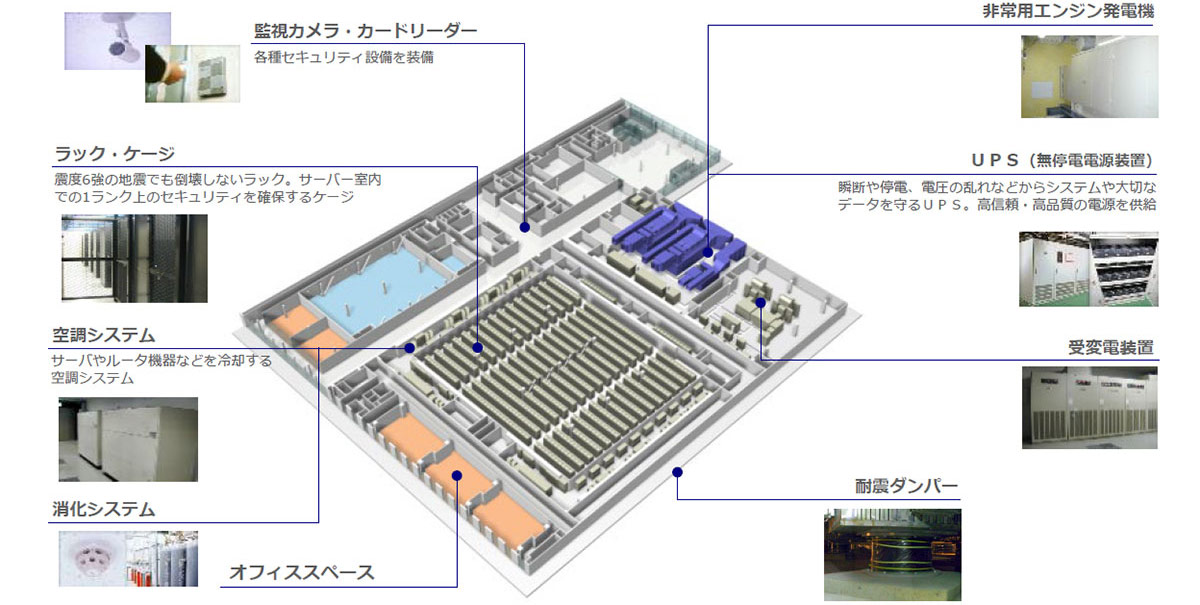 データセンターは耐震・免震構造の建物に、消火設備や電源設備、空調設備、入退室管理システムなどを完備。24時間365日の監視体制も敷かれ、高い安全性が確保されています。