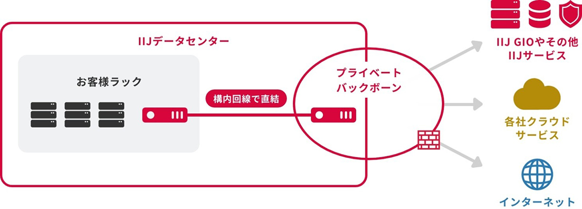 ネットワーク・クラウドサービスとの高い親和性で、柔軟なIT基盤構築を実現