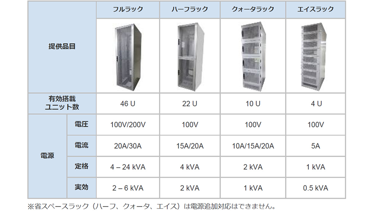 多様なラック構成で、スモールスタートから大規模展開まで対応