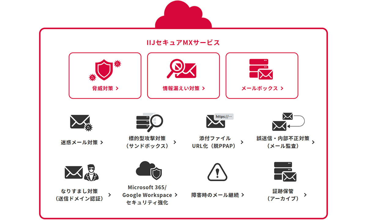 IIJセキュアMXサービスは、メール送受信に伴う多様な脅威・リスクに対応できるクラウド型統合メールセキュリティサービスです。