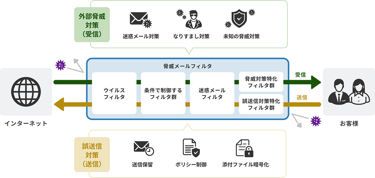 複合型エンジンと多層フィルタで、脅威を多角的に検知して処理を最適化