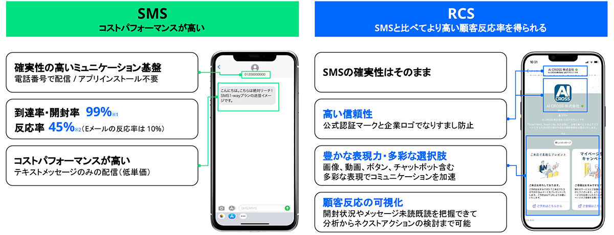 SMS・RCSのハイブリット対応